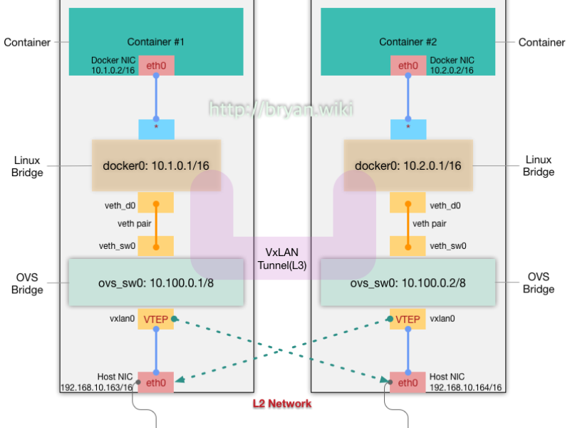 docker-vxlan-l3overl2.png