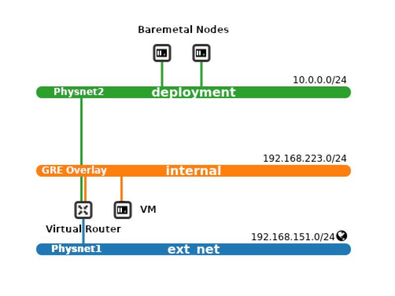 ironic-internal-network-topology.png