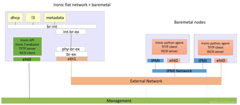 ironic-netarch-2.png ironic-netarch-2.png
