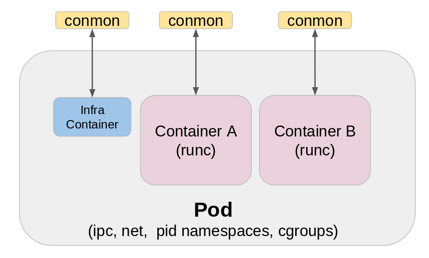 Podman architecture: containers in a pod