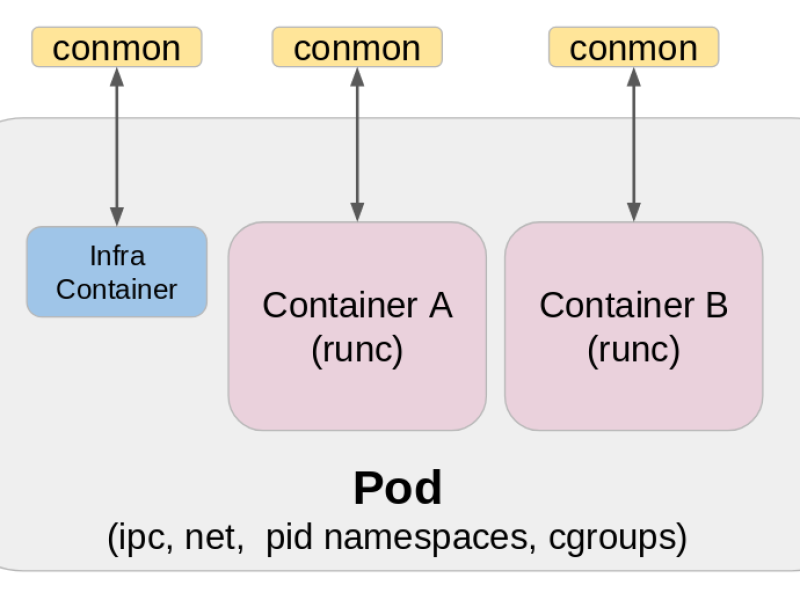 podman-pod-architecture.png