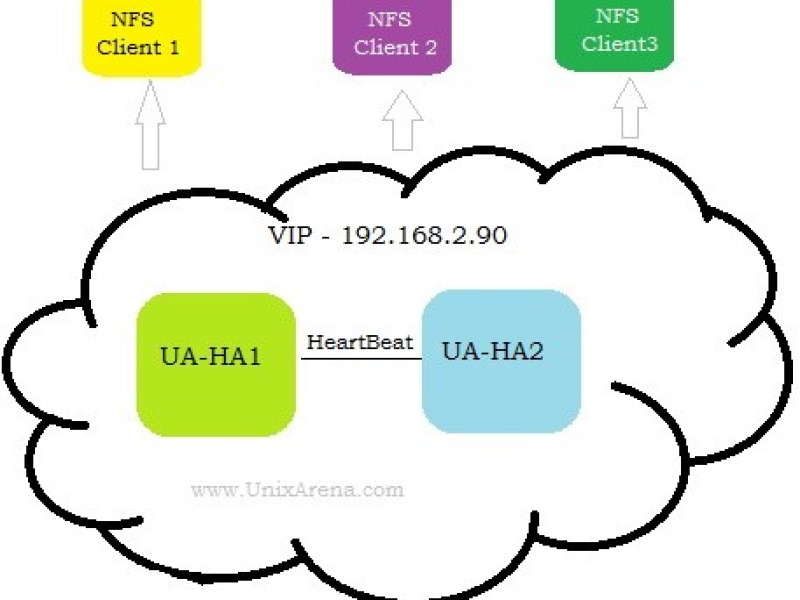 nfs-ha-pacemaker-unixarena.jpg